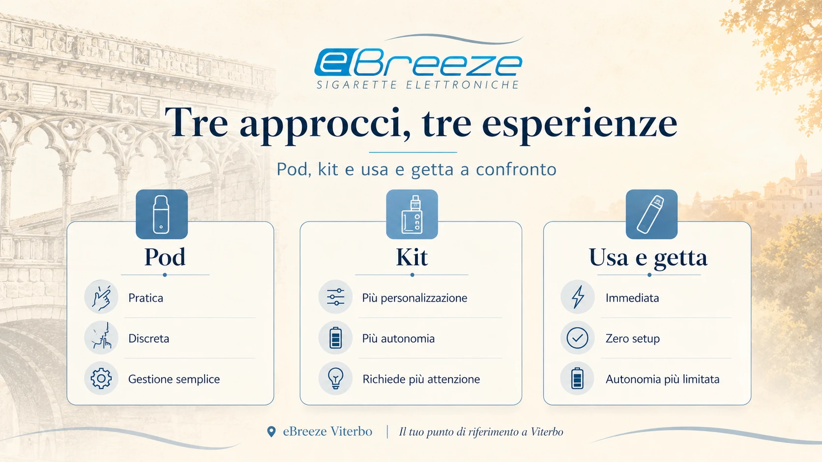 Infografica eBreeze Viterbo che confronta pod, kit e usa e getta per praticità, autonomia e gestione.